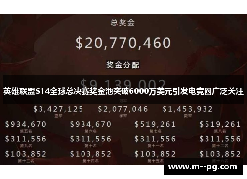 英雄联盟S14全球总决赛奖金池突破6000万美元引发电竞圈广泛关注 英雄联盟S14全球总决赛奖金池突破6000万美元引发电竞圈广泛关注