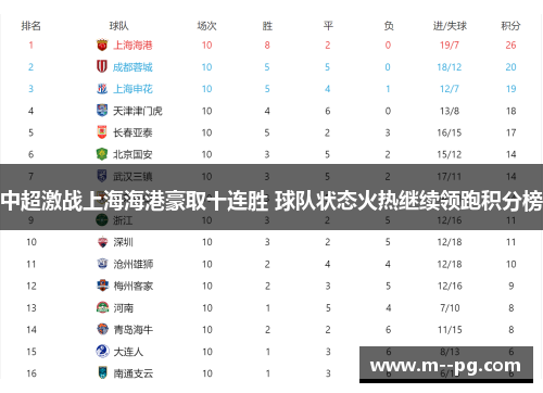 中超激战上海海港豪取十连胜 球队状态火热继续领跑积分榜 中超激战上海海港豪取十连胜 球队状态火热继续领跑积分榜